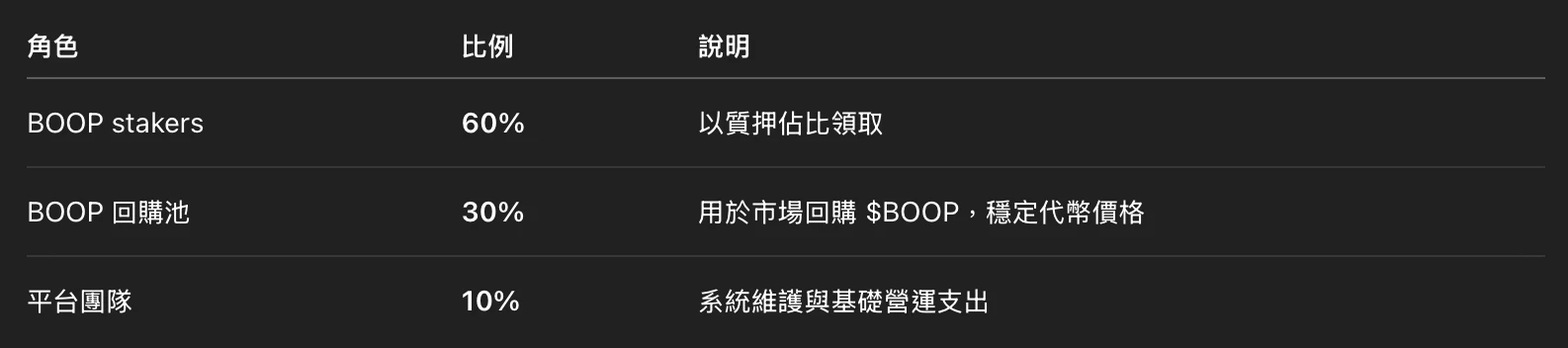 Want to kill Pump.fun? An article explains BoopDotFuns innovative gameplay and layout strategy