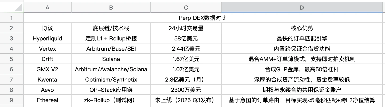八大新生代Perp DEX差异化综述，谁能冲出合约竞赛的下半场？