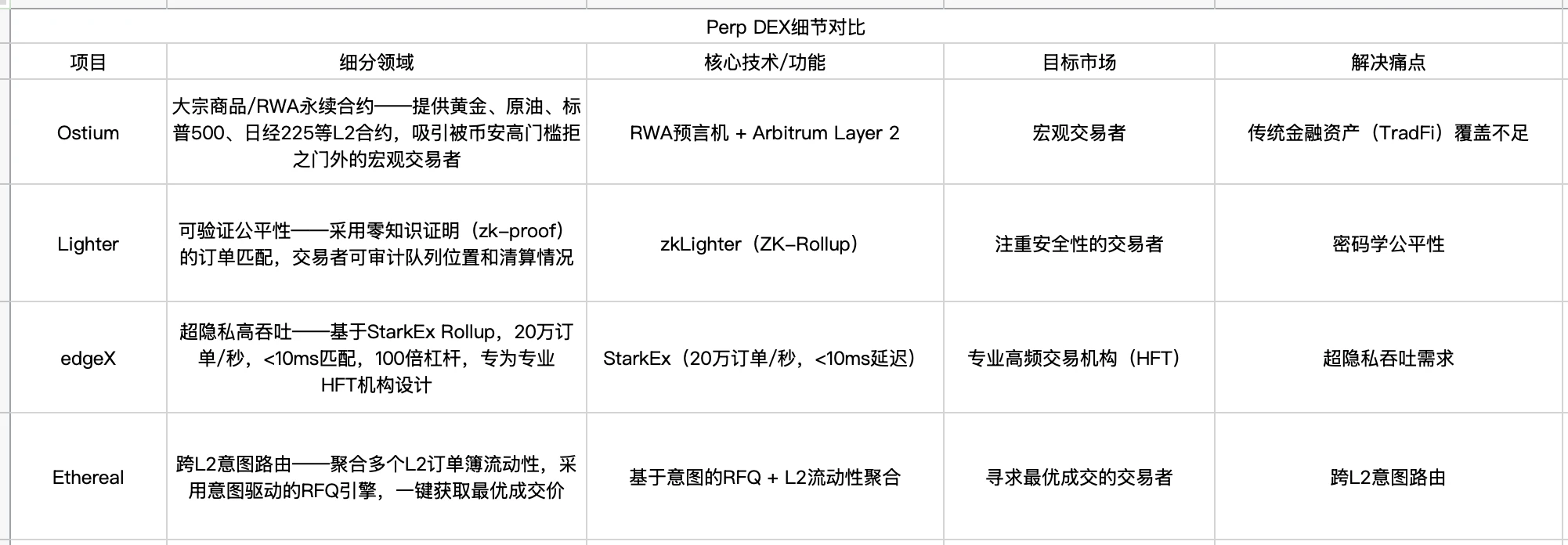 八大新生代Perp DEX差异化综述，谁能冲出合约竞赛的下半场？