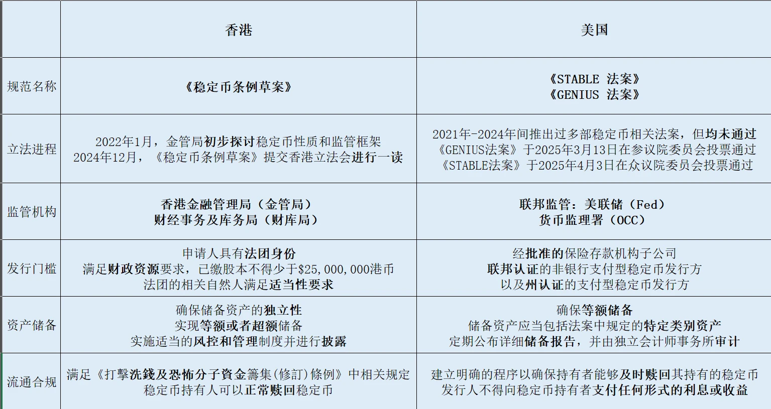 Web3 lawyers’ in-depth analysis: What are the differences between the stablecoin regulatory frameworks in the United States and Hong Kong?