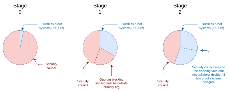 Vitalik’s new work: A brief discussion on the mathematical principles of reasonable division of L2 stages