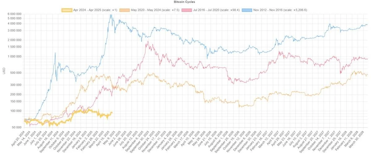 One year after the halving, how do Bitcoin’s various data perform?