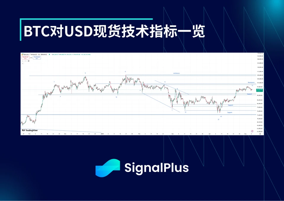 BTC 변동성 주간 리뷰 (4월 28일 - 5월 5일)