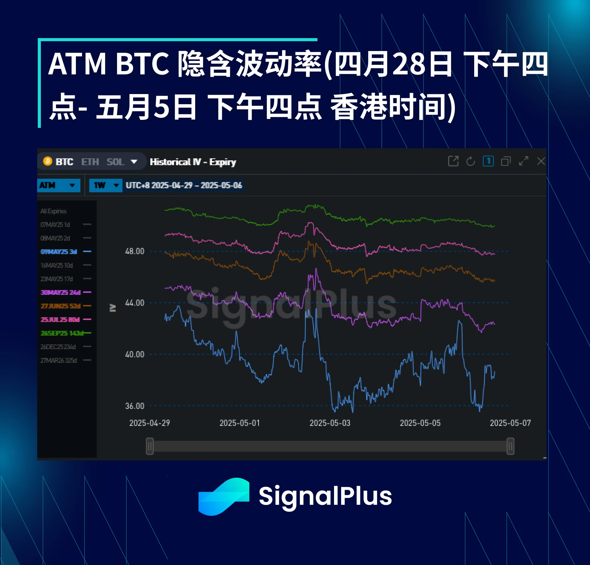 BTC 변동성 주간 리뷰 (4월 28일 - 5월 5일)