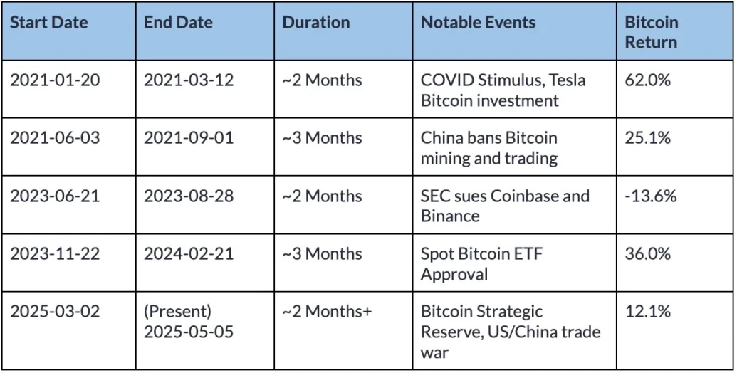 Is Bitcoin decoupling from traditional markets?