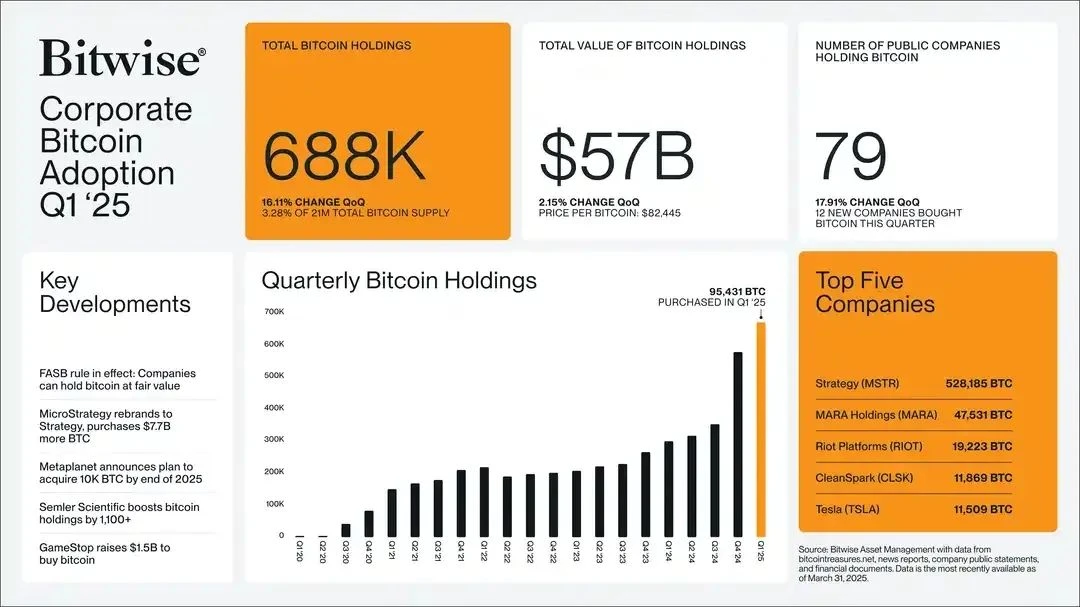 ビットコインは数千億の新規購入があり、次の目的地は「企業の強気市場」です