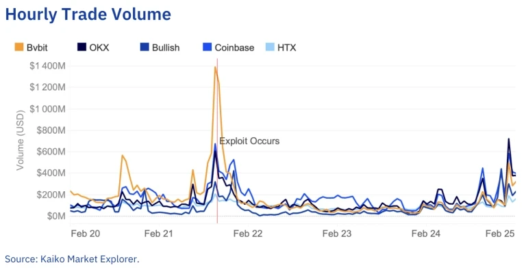 Bybit phục hồi mạnh mẽ: Kaiko xác minh sự phục hồi thanh khoản nhanh chóng sau vụ hack 1,5 tỷ đô la