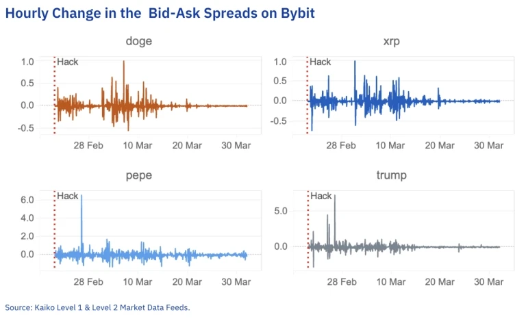 Bybit phục hồi mạnh mẽ: Kaiko xác minh sự phục hồi thanh khoản nhanh chóng sau vụ hack 1,5 tỷ đô la
