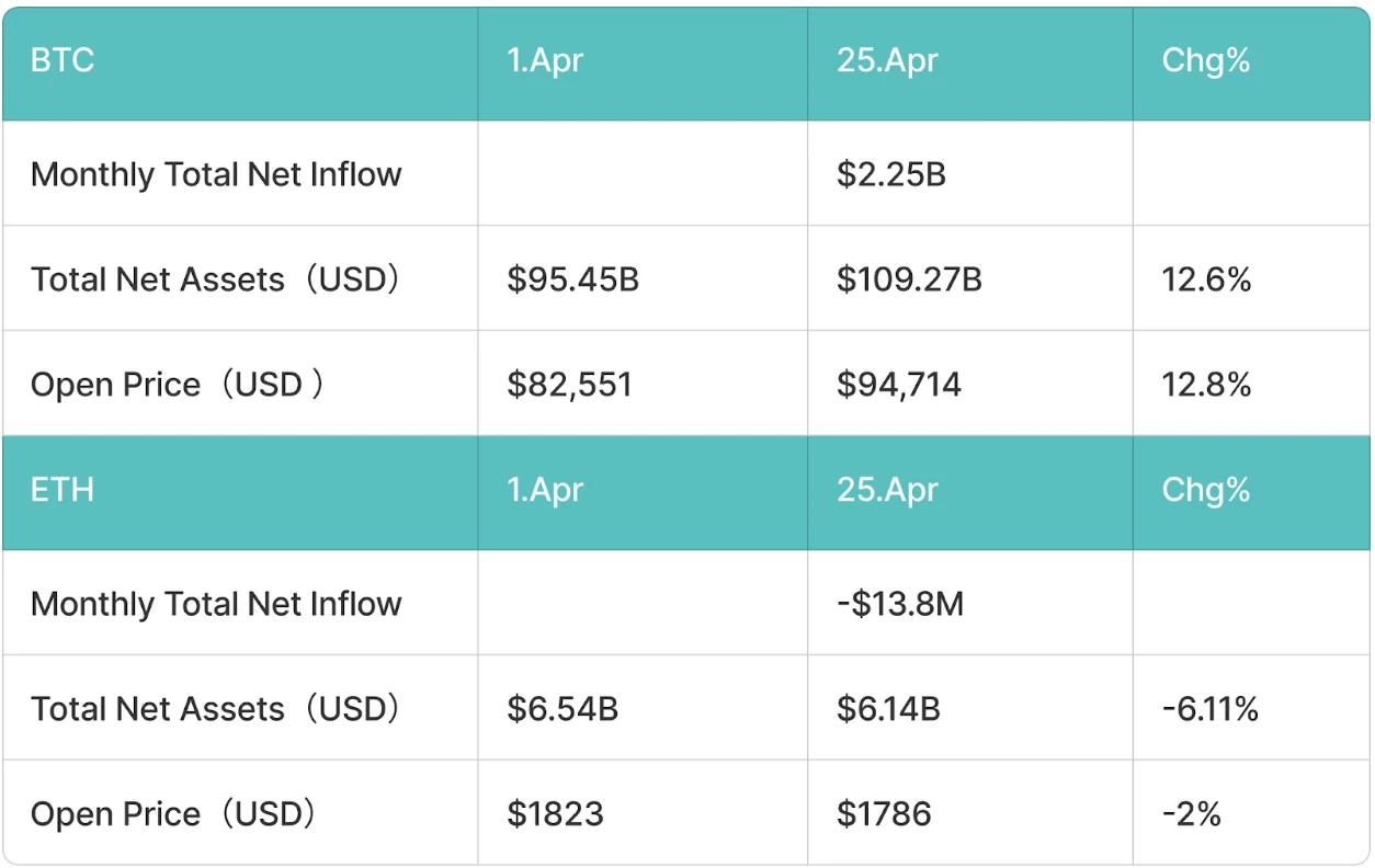 BitMart April Market Overview: Tariff policy caused a huge shock in the crypto market, and attention should be paid to the June FOMC meeting