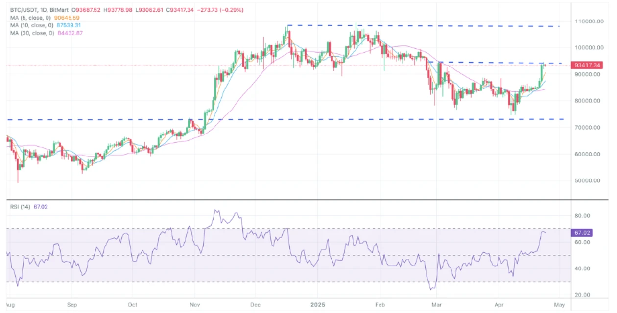 BitMart April Market Overview: Tariff policy caused a huge shock in the crypto market, and attention should be paid to the June FOMC meeting