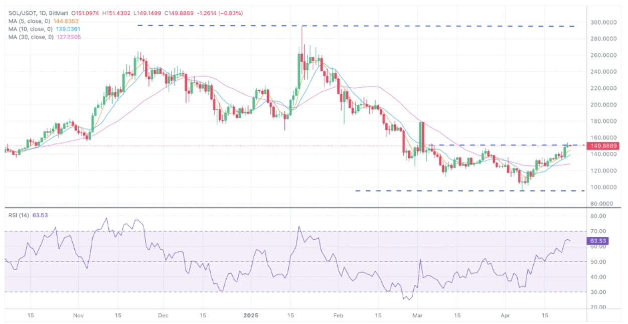 BitMart April Market Overview: Tariff policy caused a huge shock in the crypto market, and attention should be paid to the June FOMC meeting