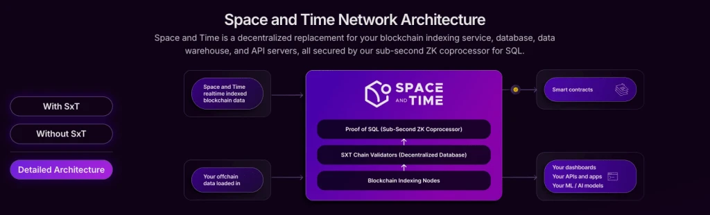 SXT 代币与 Space and Time：打造去中心化可验证数据仓库
