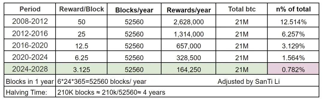比特币价值趋势研究：四次减半中的价值演化密码