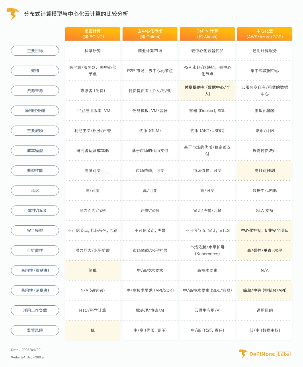 深度研报｜异构设备分布式计算网络的可行性与挑战
