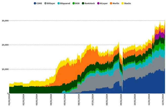 比特币扩展的现状：BTC变得更具可用性、更具活力，深度融入链上经济体系