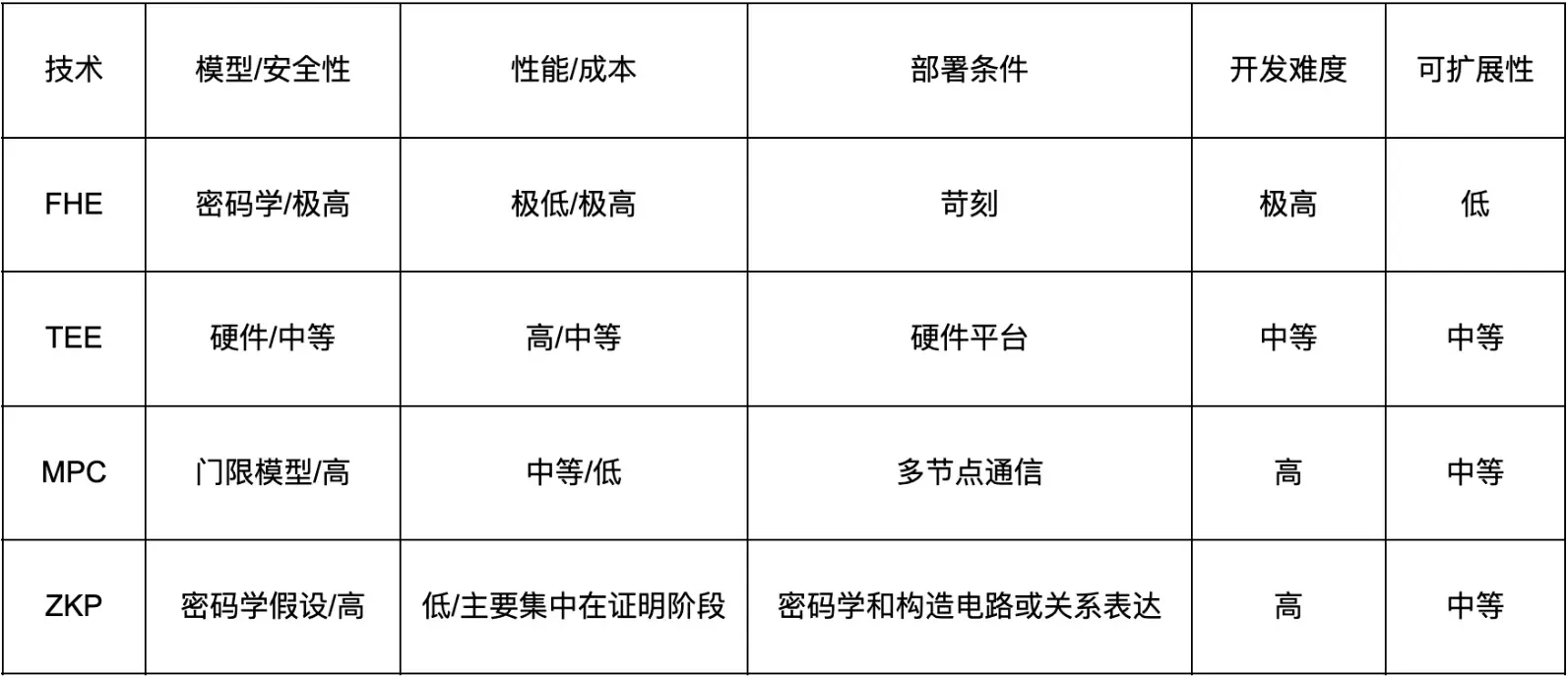 從Sui推出的亞秒MPC網路lka看待FHE、TEE、ZKP與MPC的技術賽局