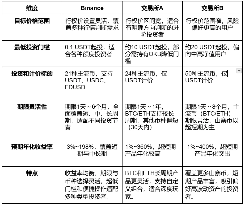 Be a smart rent collector: The steady way to invest in Binance dual currencies