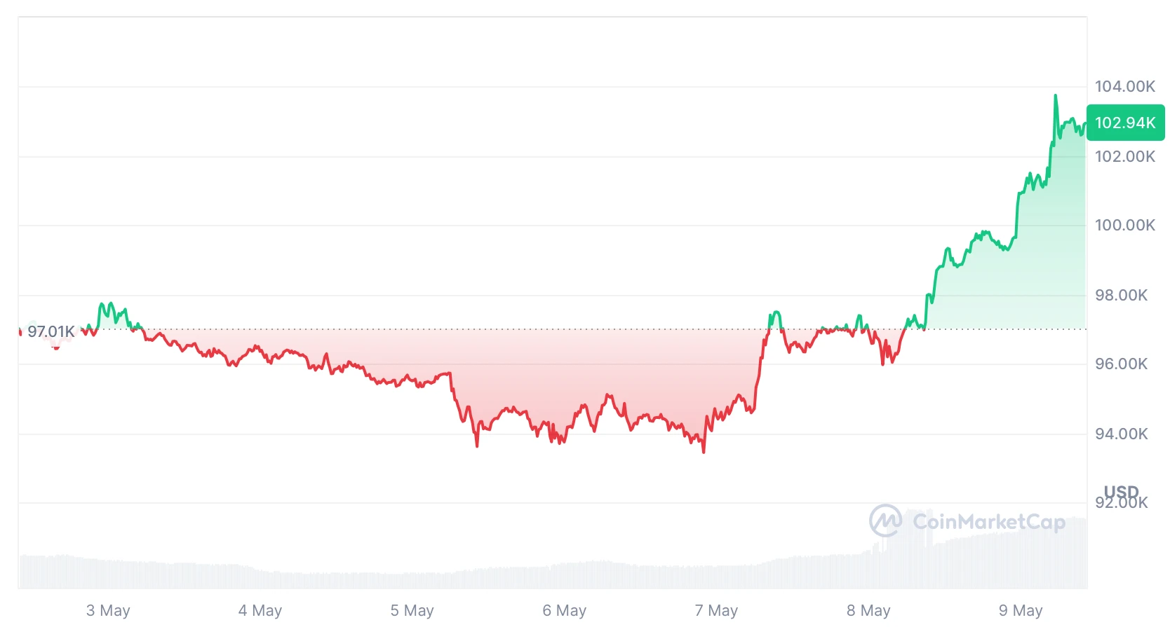 รายงานการขุด BTC ประจำสัปดาห์ของ HashWhale | BTC ทะลุ 100,000 ดอลลาร์ และมูลค่าพลังการประมวลผลก็เพิ่มขึ้นพร้อมๆ กัน (5.03-5.09)