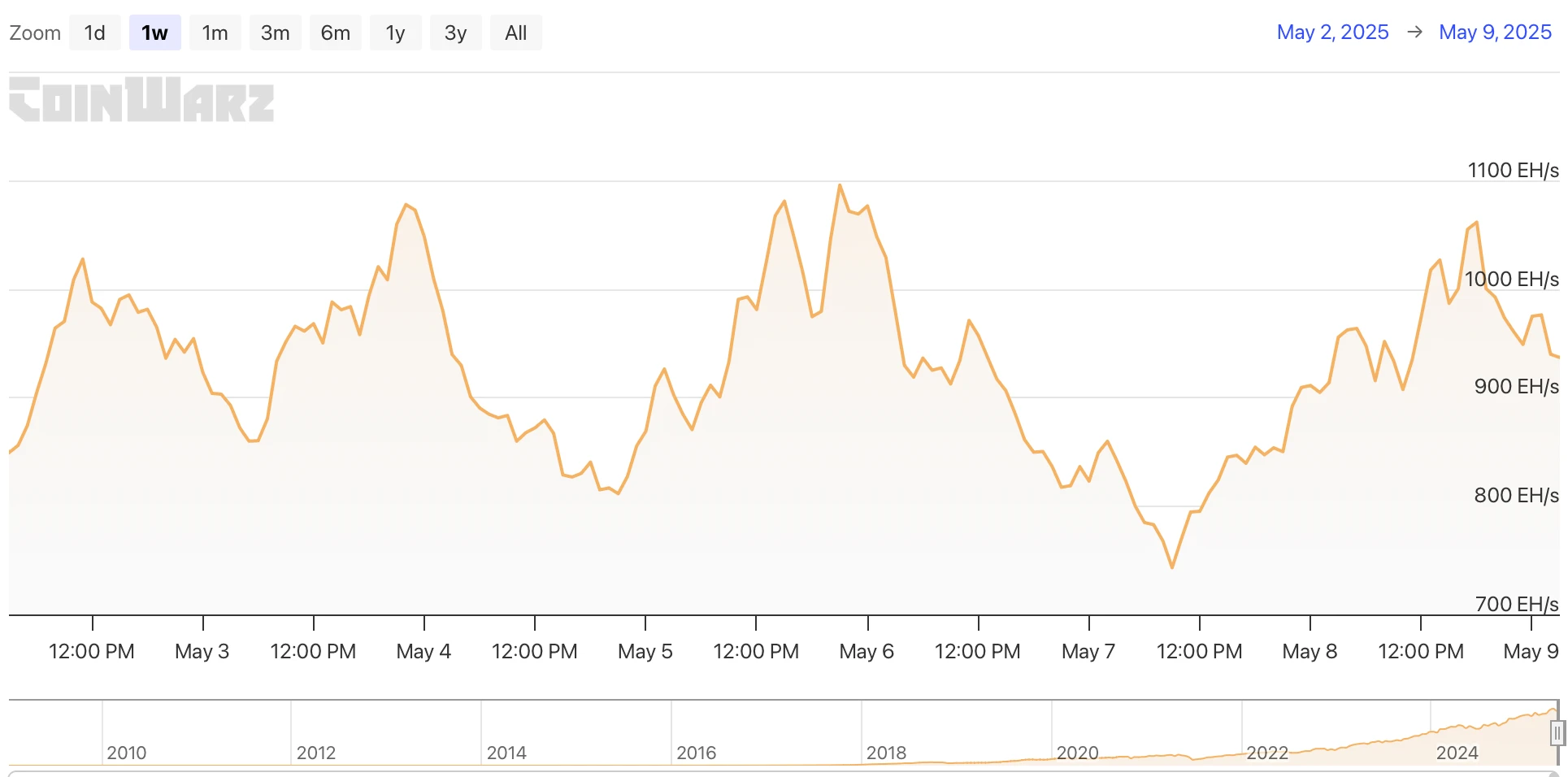 รายงานการขุด BTC ประจำสัปดาห์ของ HashWhale | BTC ทะลุ 100,000 ดอลลาร์ และมูลค่าพลังการประมวลผลก็เพิ่มขึ้นพร้อมๆ กัน (5.03-5.09)