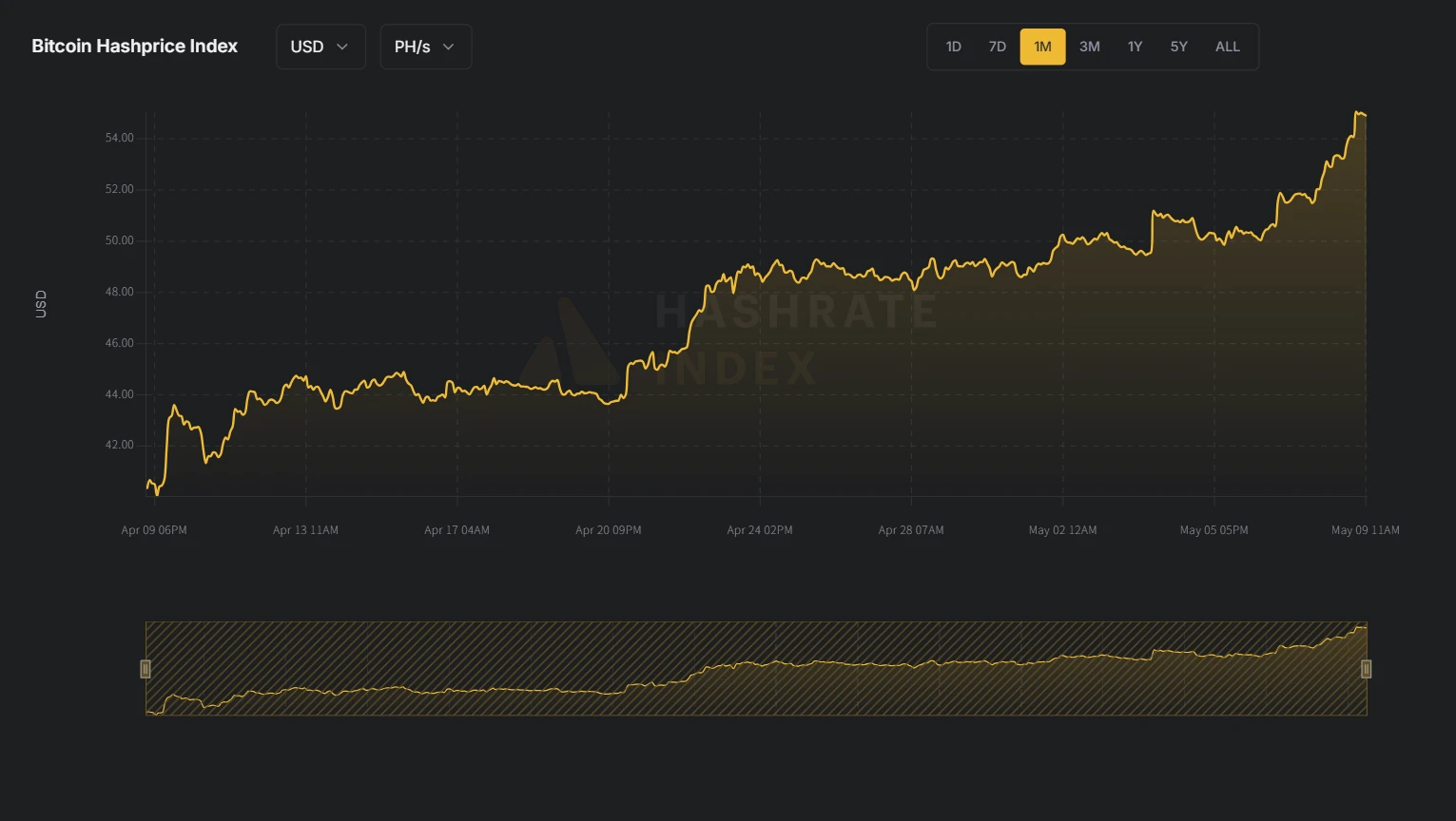 รายงานการขุด BTC ประจำสัปดาห์ของ HashWhale | BTC ทะลุ 100,000 ดอลลาร์ และมูลค่าพลังการประมวลผลก็เพิ่มขึ้นพร้อมๆ กัน (5.03-5.09)