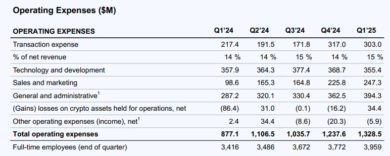 详解Coinbase Q1财报：净利润暴跌94%，收购Deribit发力衍生品