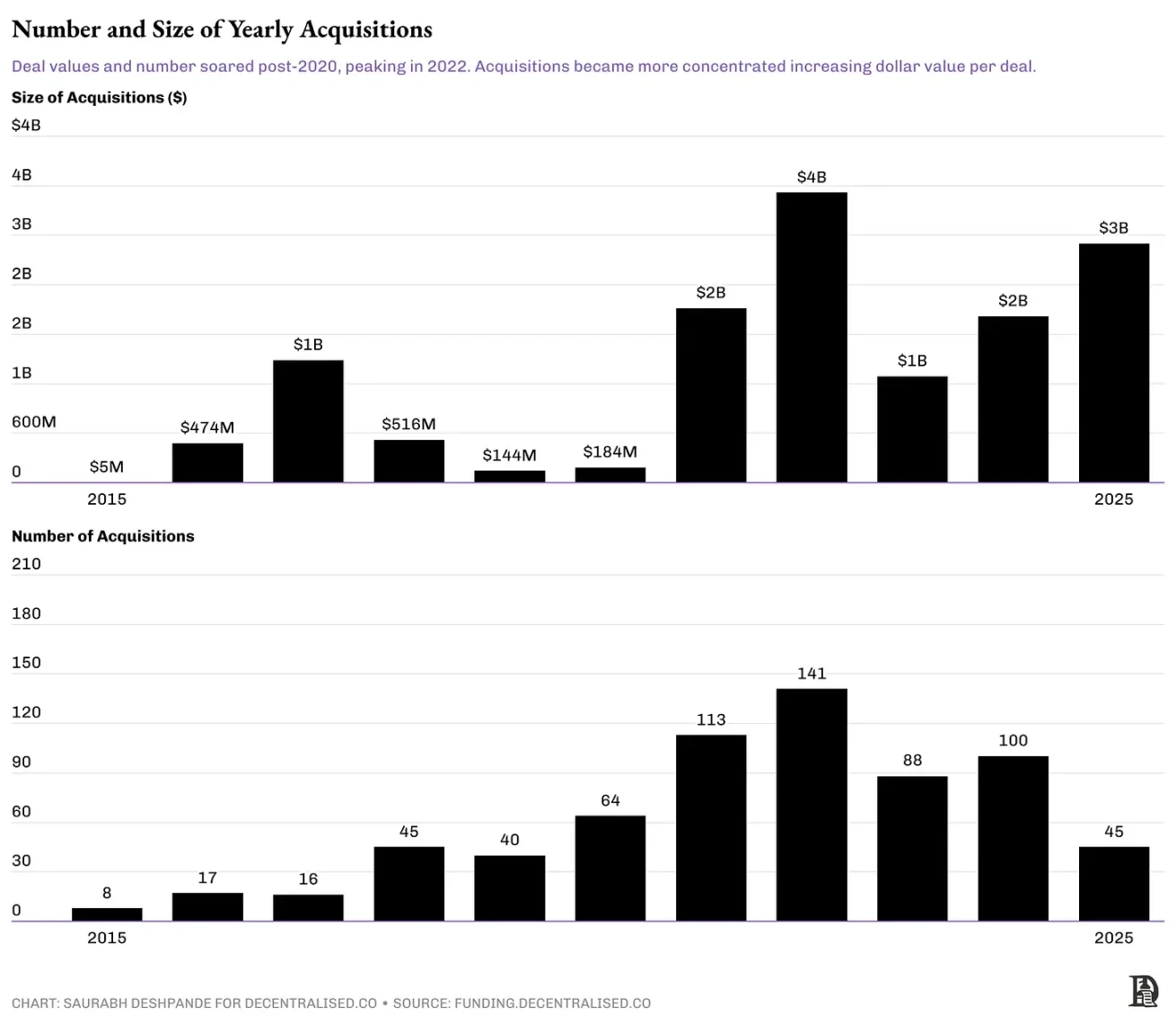 Crypto MA Season: Survival Rules After Venture Capital Ebbs