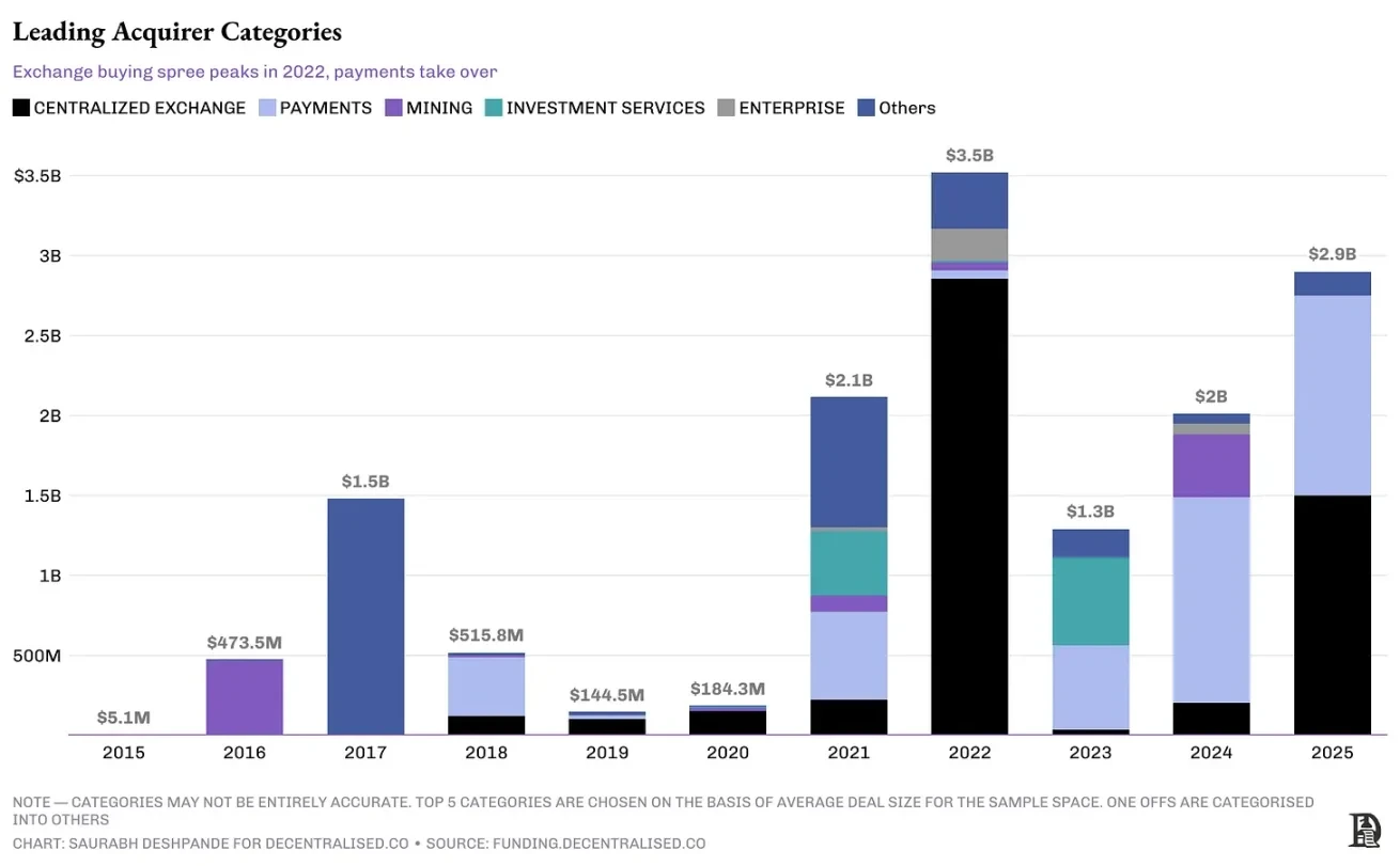 Crypto MA Season: Survival Rules After Venture Capital Ebbs