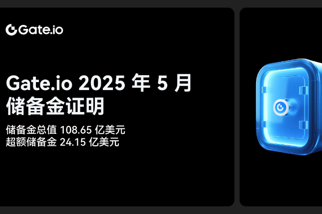 Gate.io发布新一期储备金报告：储备金总值达108.65亿美元，超额储备24.15亿美元