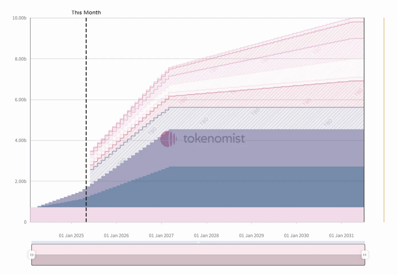 One-week token unlocking: 17 tokens unlocked