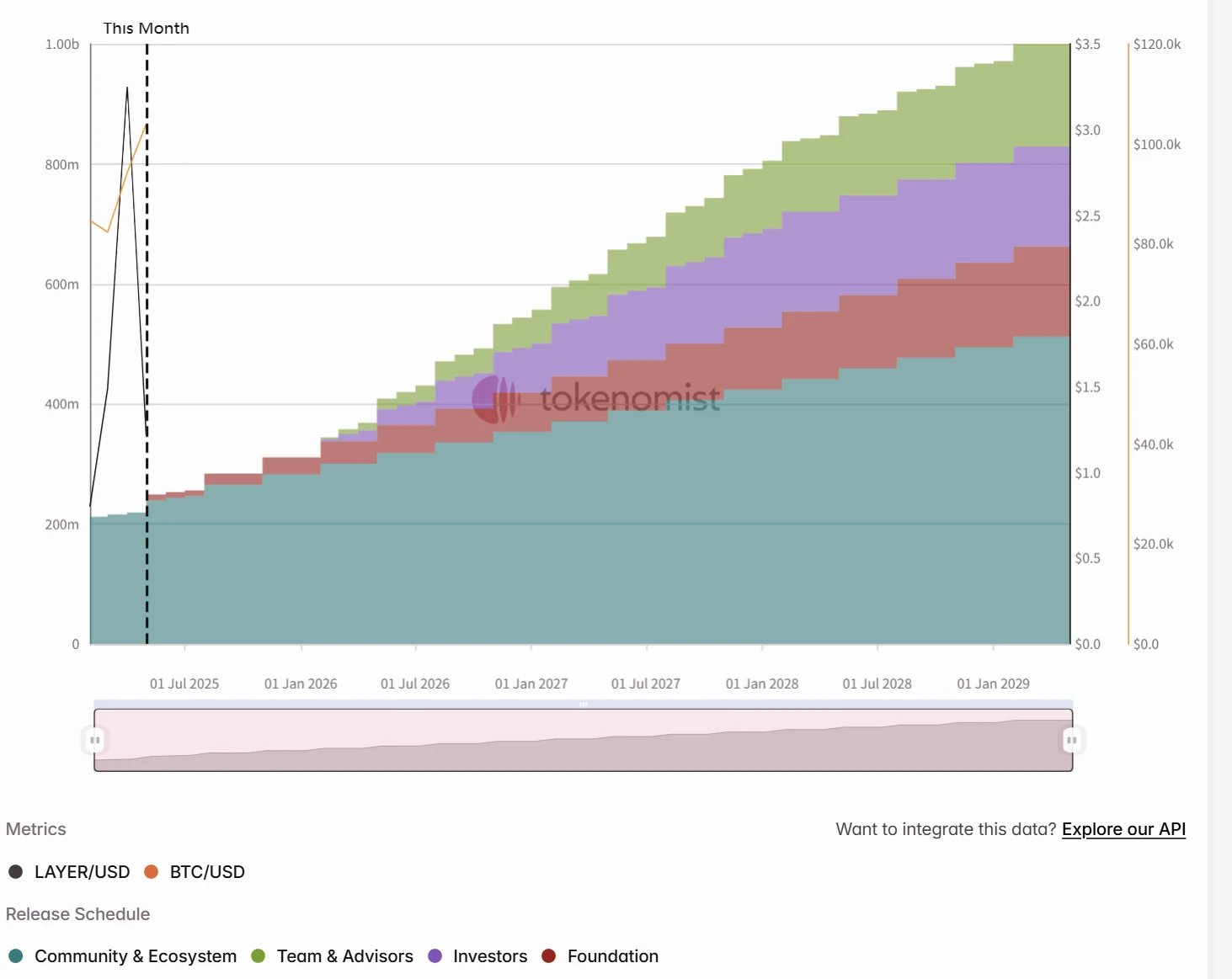 One-week token unlocking: 17 tokens unlocked
