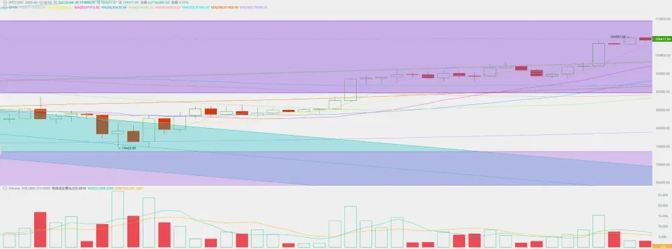 The “reciprocal tariff war” has entered the third stage, crypto assets have rebounded across the board, and BTC may quickly break through the previous high (05.05~05.11)
