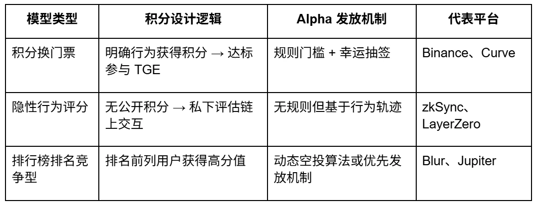 From hair to identity: In the five years of Web3, how do points and Alpha attract people?