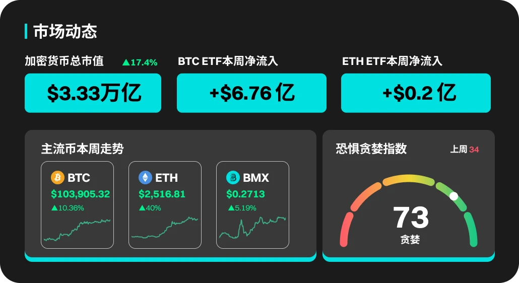 BitMart Market Weekly Report: BTC ETF achieves net inflow for three consecutive weeks