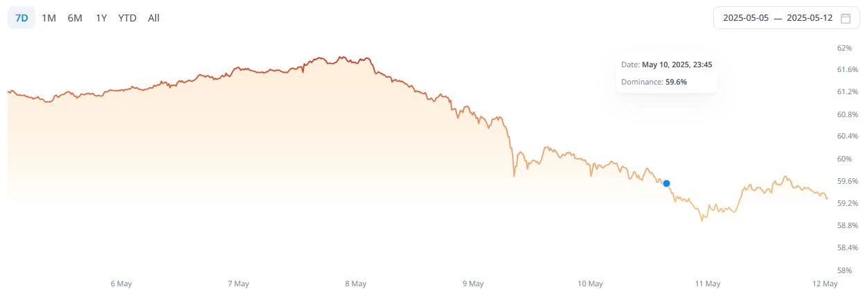CoinW研究院周报（2025.5.5—2025.5.11）