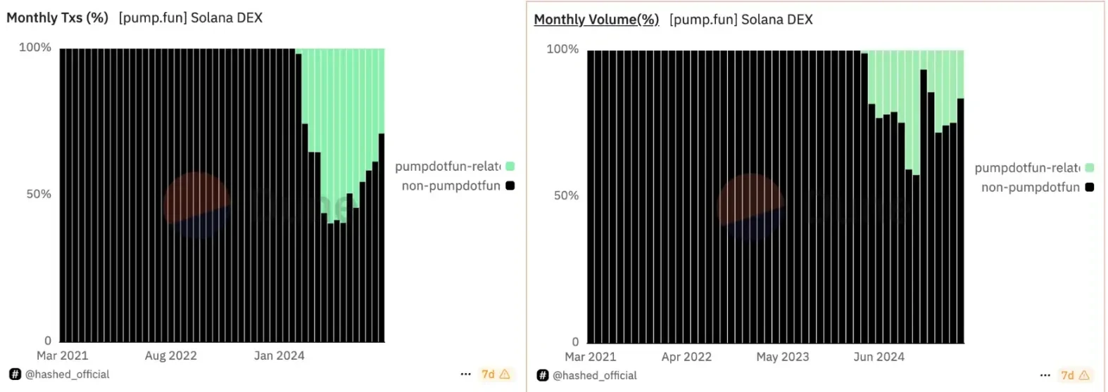 Both new and old memes are soaring. Is this the beginning of a bull market or the market makers’ self-rescue?