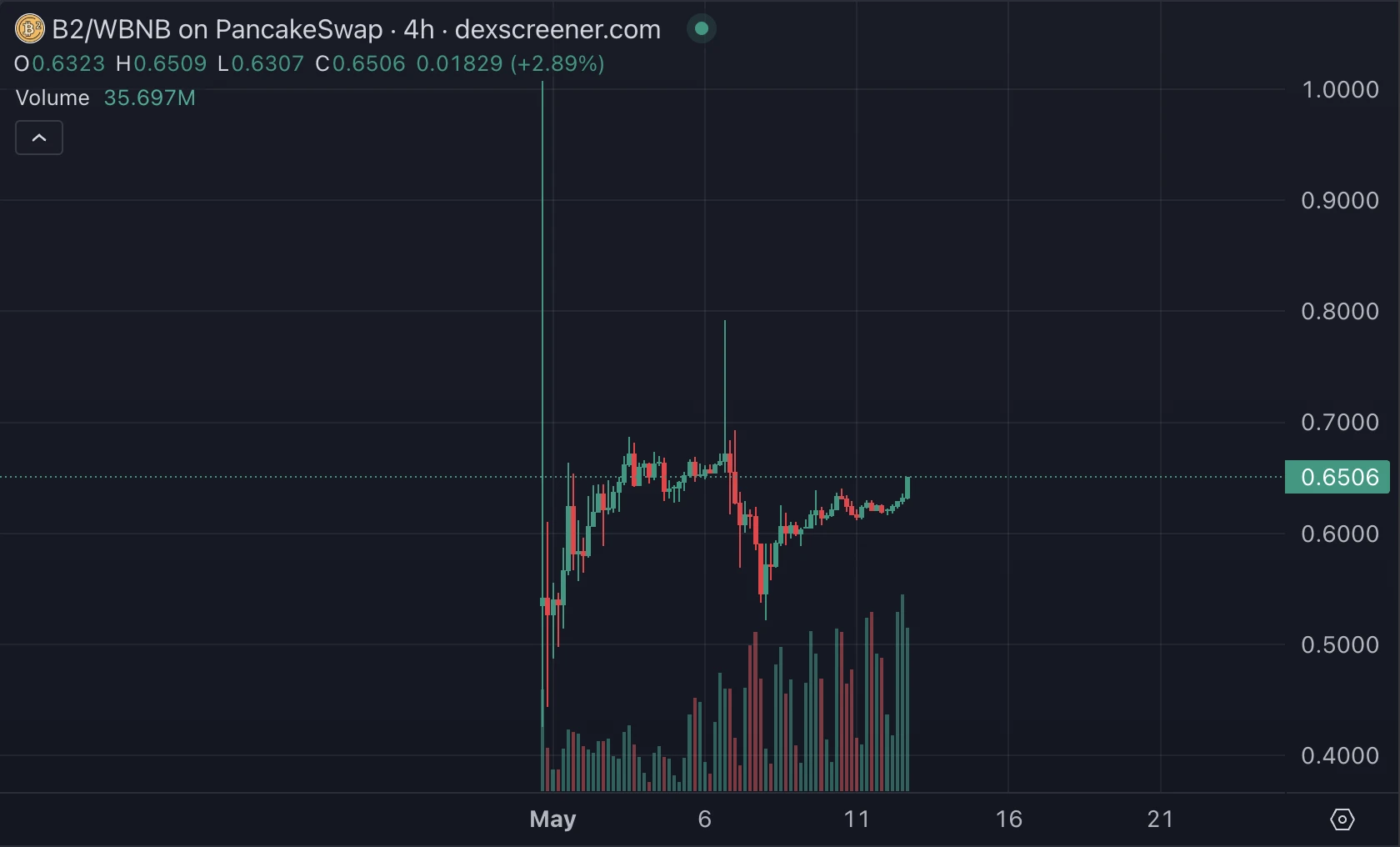 In a market without a main storyline, Alpha, as Binances reservoir, has achieved initial success in competing for market liquidity