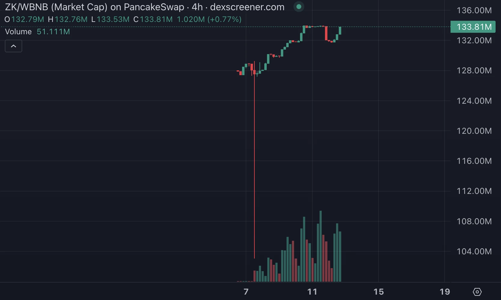 In a market without a main storyline, Alpha, as Binances reservoir, has achieved initial success in competing for market liquidity
