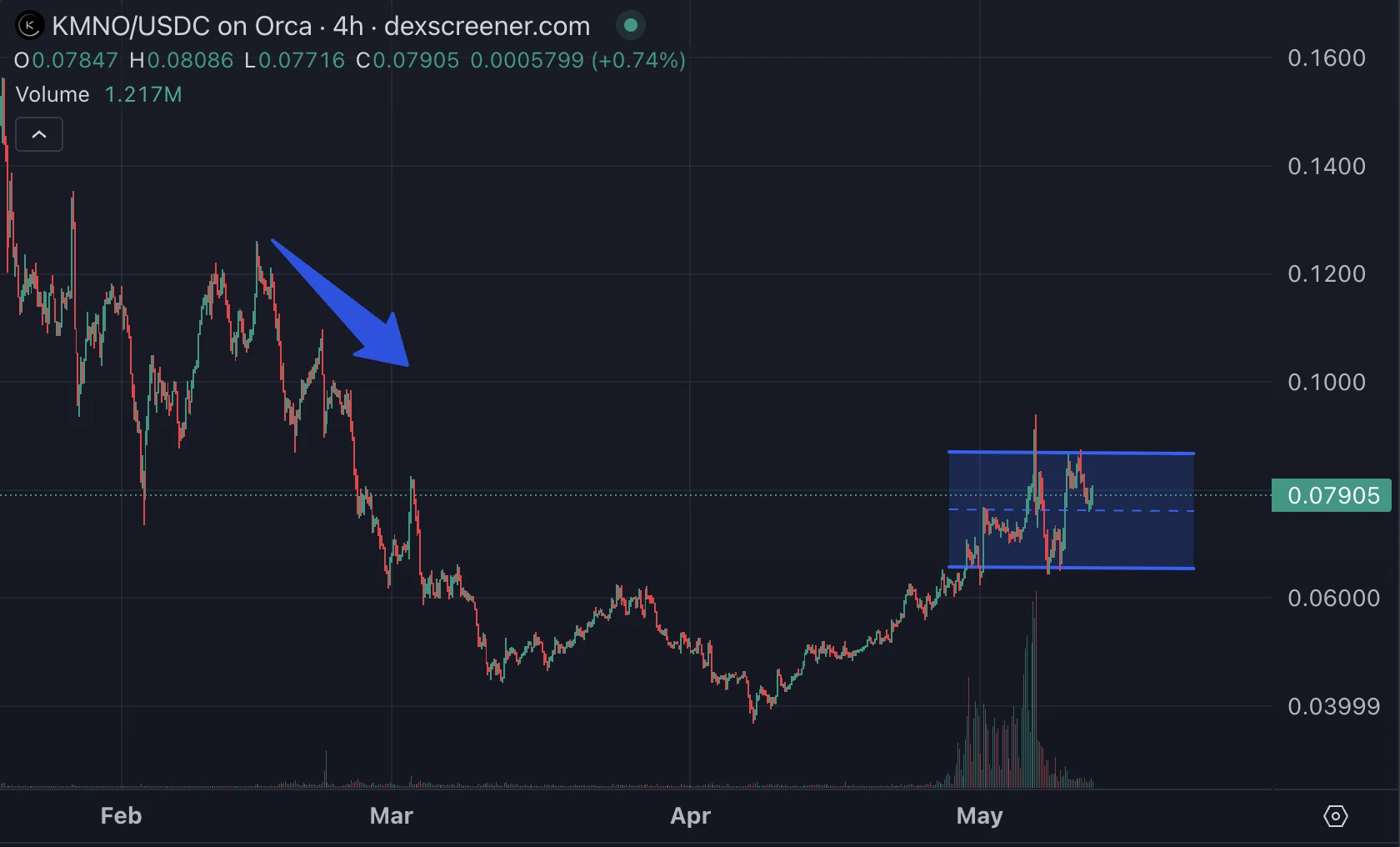 In a market without a main storyline, Alpha, as Binances reservoir, has achieved initial success in competing for market liquidity