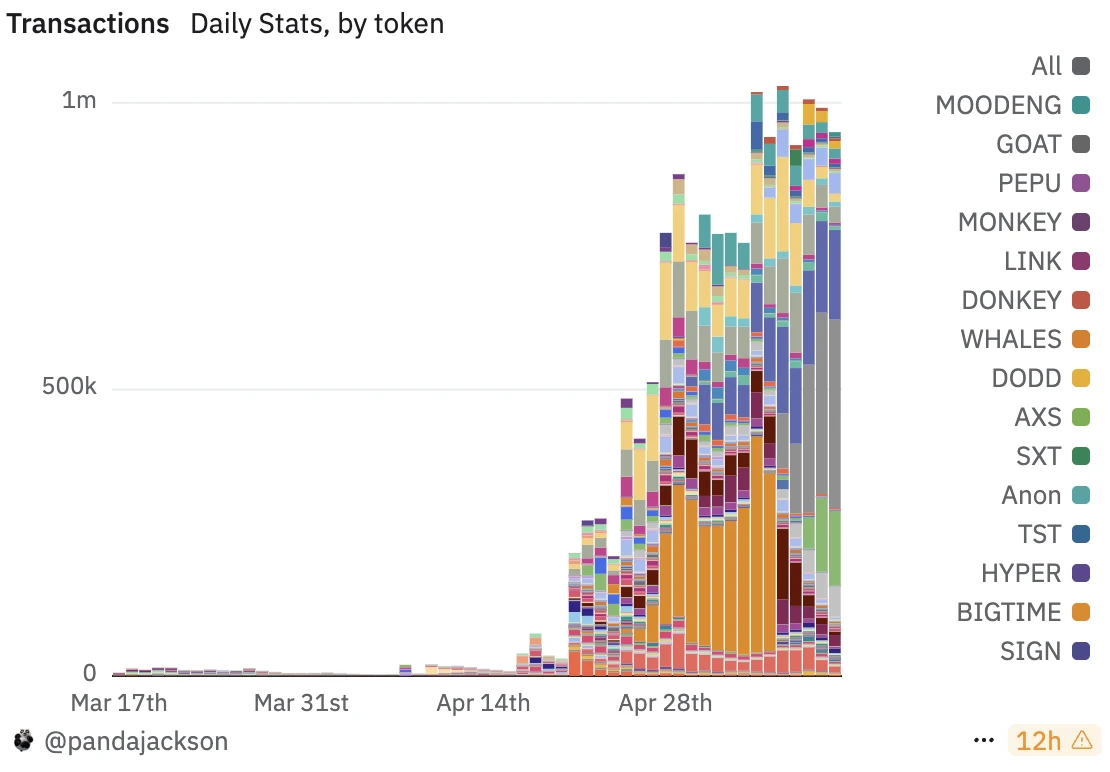 In a market without a main storyline, Alpha, as Binances reservoir, has achieved initial success in competing for market liquidity