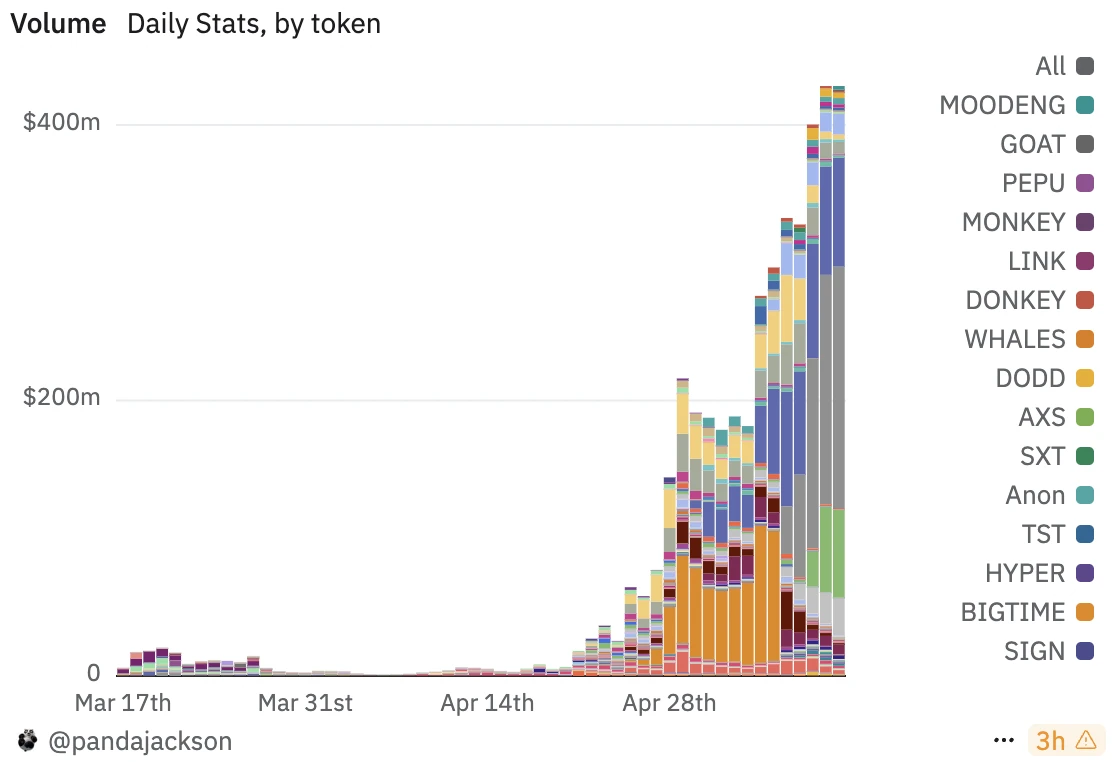 In a market without a main storyline, Alpha, as Binances reservoir, has achieved initial success in competing for market liquidity