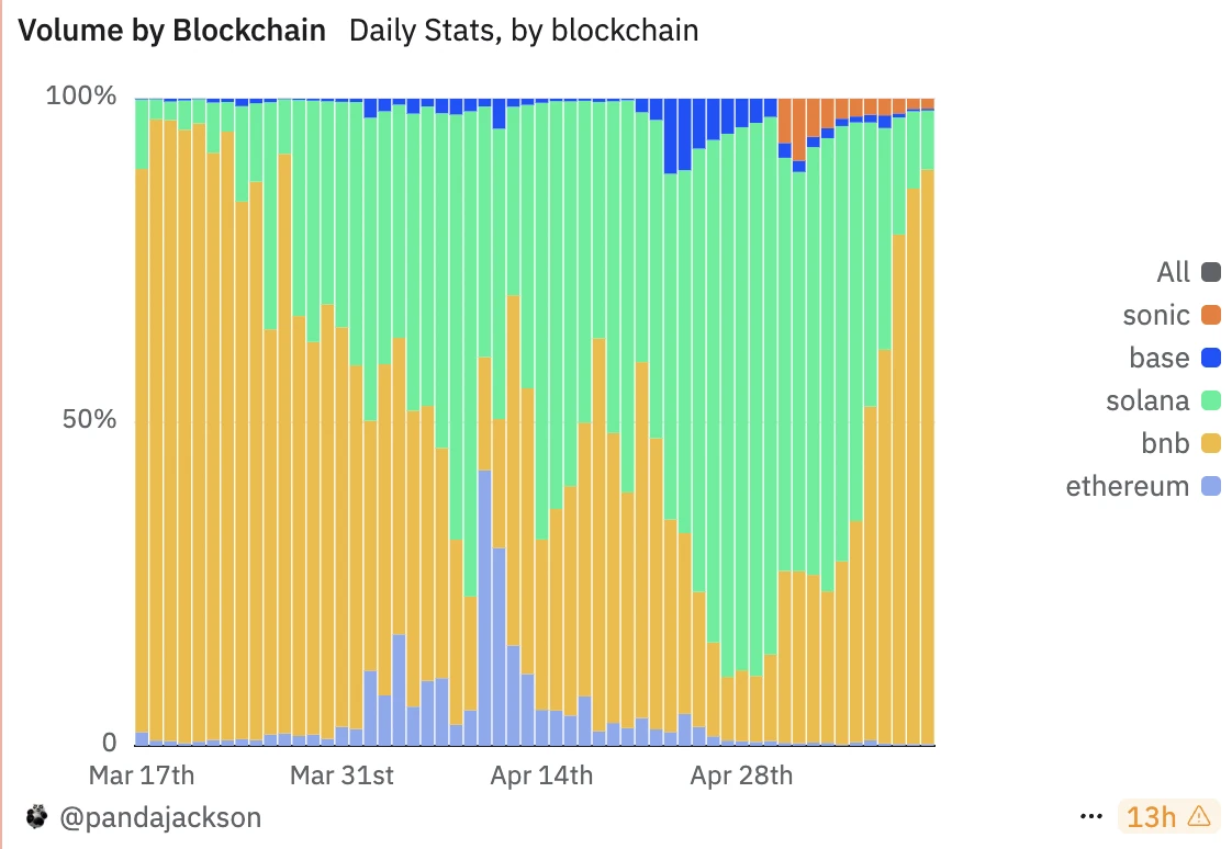 In a market without a main storyline, Alpha, as Binances reservoir, has achieved initial success in competing for market liquidity