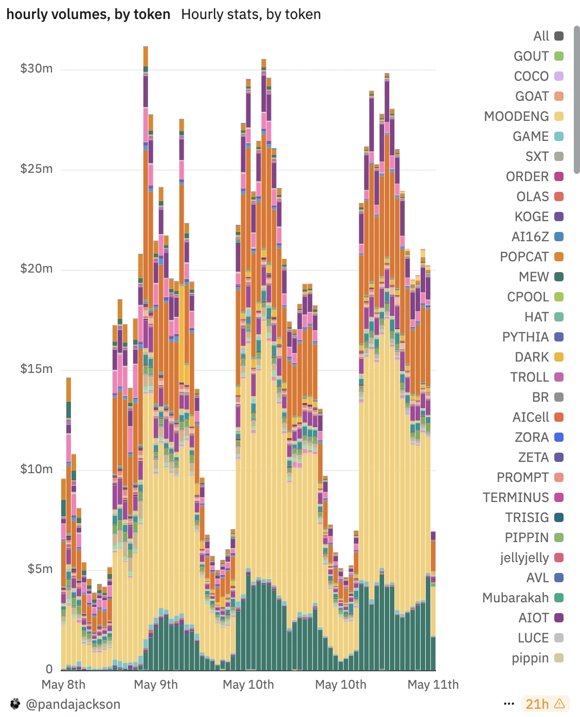 In a market without a main storyline, Alpha, as Binances reservoir, has achieved initial success in competing for market liquidity
