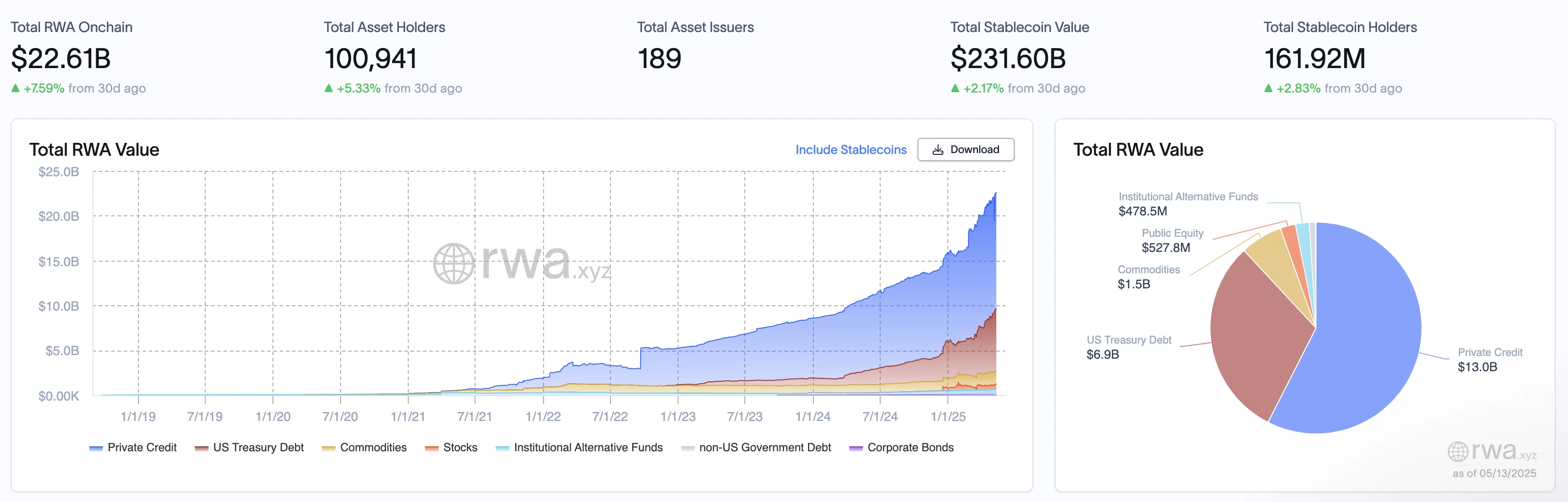 รายงานรายสัปดาห์ของ RWA | Visa ลงทุนอีก 2 ล้านยูโรใน stablecoin; Stripe เปิดตัวบัญชี stablecoin ในมากกว่า 100 ประเทศ (5.8-5.13)