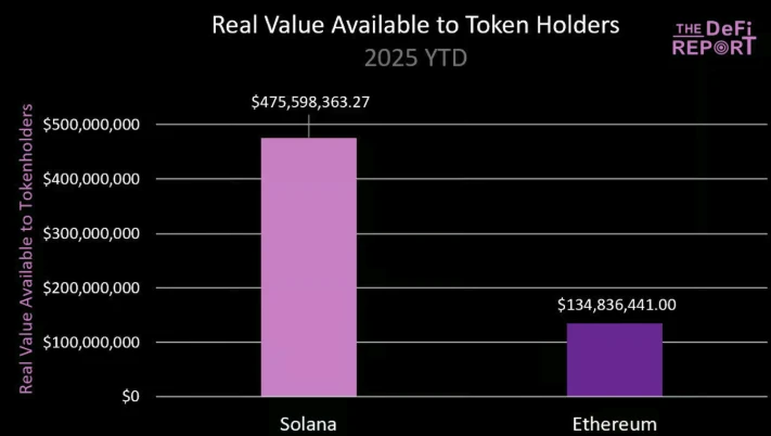 Fundamental analysis: ETH surges 40%, SOL is about to make a comeback with three killer features