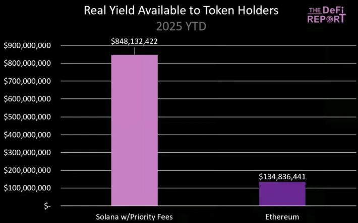 Fundamental analysis: ETH surges 40%, SOL is about to make a comeback with three killer features