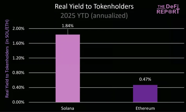 Fundamental analysis: ETH surges 40%, SOL is about to make a comeback with three killer features