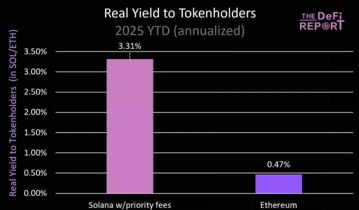 Fundamental analysis: ETH surges 40%, SOL is about to make a comeback with three killer features