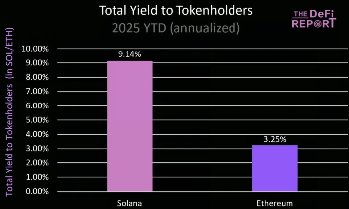 Fundamental analysis: ETH surges 40%, SOL is about to make a comeback with three killer features
