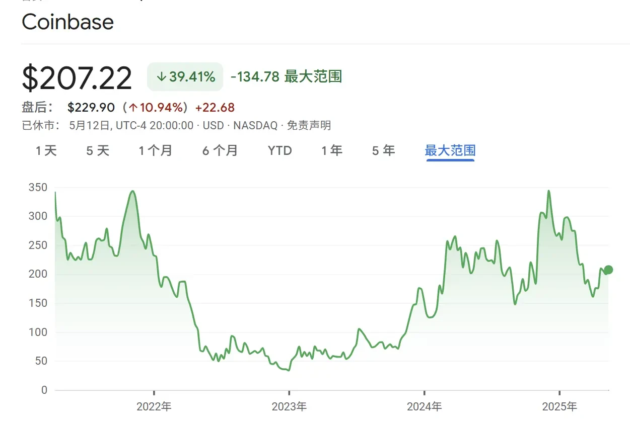 Coinbase has reached the top of the SP 500 after 13 years of ups and downs. Is Wall Street entering the crypto FOMO moment?