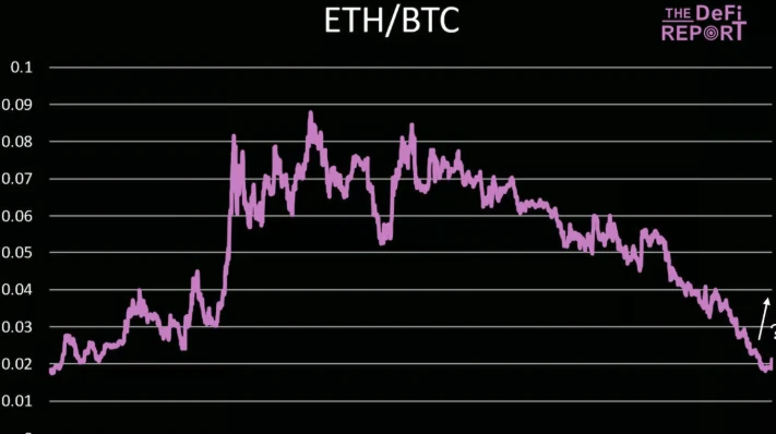 Fundamental analysis: ETH surges 40%, SOL is about to make a comeback with three killer features